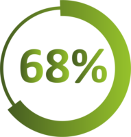 nasiąkliwość wodą zmniejszona o 68%